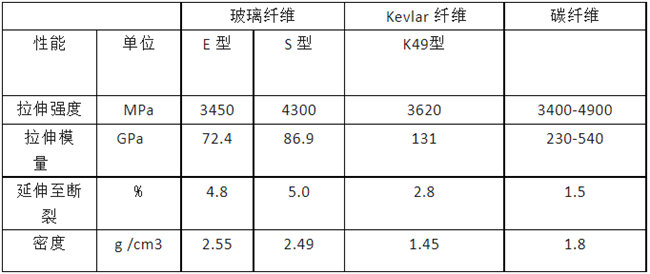 玻璃纖維、碳纖維、 Kevlar 纖維的性能對(duì)比