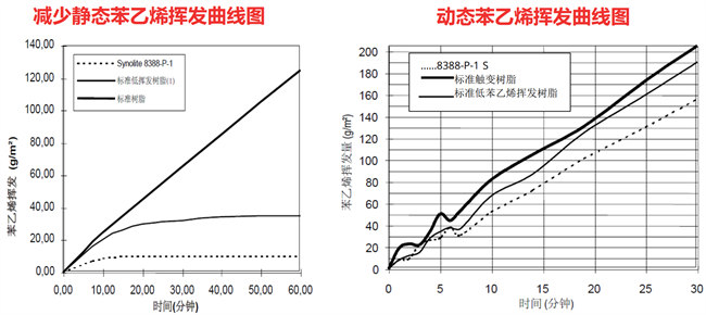 AOC力聯思Synolite新麗材樹脂的苯乙烯揮發(fā)曲線圖