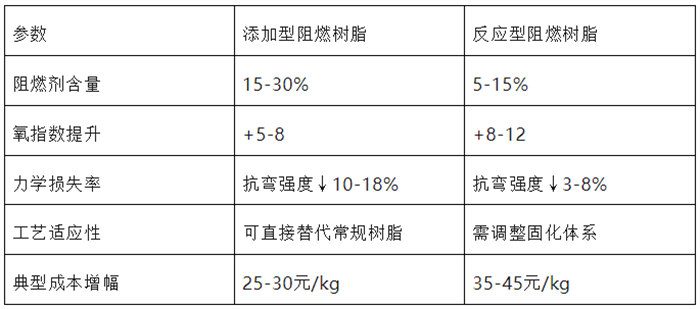 兩類阻燃樹脂性能對(duì)比