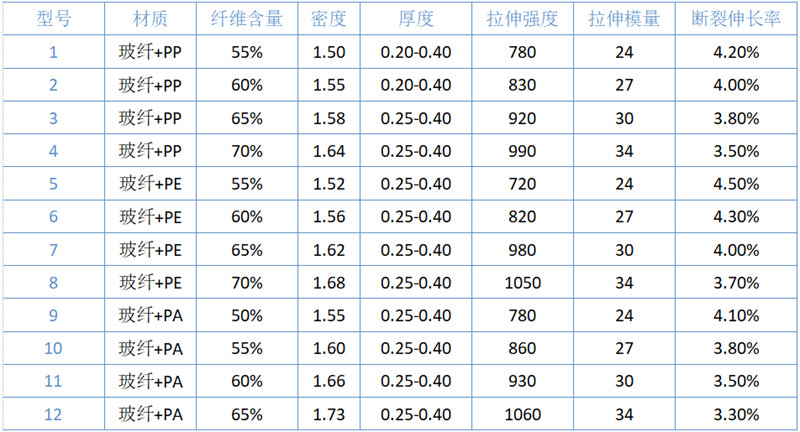 熱塑性預浸帶（CFRT）規(guī)格參數(shù)